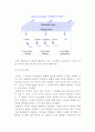 지식경영의 프로세스(지식의 창출, 공유, 저장, 활용) 3페이지
