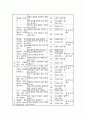 화법 방법 및 평가/ 듣기 교육과정 분석 5페이지