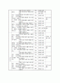 화법 방법 및 평가/ 듣기 교육과정 분석 6페이지