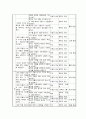 문학 교육의 방법 및 평가/ 문학 교육과정 분석 5페이지