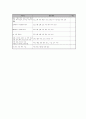 06아웃리치, 방문서비스를 활용한 농어촌 조손가정 삶의 만족도 향상 프로그램 - 2011년 전국제안기획사업 사업계획서(양식)  7페이지
