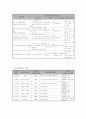 전국제안기획사업 사업계획서(양식) - 치매 노인 가족의 부양부담경감 및 소진 예방 프로그램 5페이지