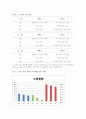 [화학] 당의 흡수능력 실험 2페이지