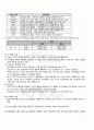 2011년 2학기 청소년심리 중간시험 핵심체크 5페이지