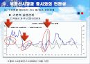 불안정한 부동산 시장과 증시의 연관성 18페이지