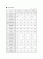 상장기업 재무제표를 활용한 재무분석 보고서 작성 6페이지
