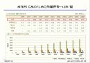 GMO LMO 안전문제와 관리 방법. 파워포인트 발표 자료. 특A++. 유전자 재조합 식품(표, 그림 다수) 8페이지