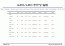 GMO LMO 안전문제와 관리 방법. 파워포인트 발표 자료. 특A++. 유전자 재조합 식품(표, 그림 다수) 21페이지