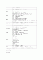 호흡기감염 아동의 간호 및 간호중재와 일반적인 특성에 대해서(원인, 중재, 증상, 특성)해서 3페이지