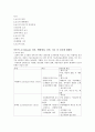 아동의 쇼크(shock) 정의, 병태생리, 진단, 치료 및 간호에 대해서 1페이지
