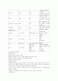 요로감염(Urinary tract infection, UTI)의 정의, 분류, 원인, 진단, 치료 및 간호 4페이지