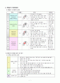 폐암 (Lung cancer) 문헌고찰 7페이지