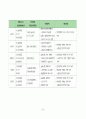 경기북부 산업환경 분석 54페이지