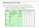 국제진출과 기업파트너링 전략 19페이지