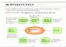 국제진출과 기업파트너링 전략 22페이지