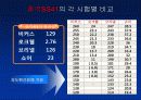 경도시험 PPT자료(비커스,브리넬,로크웰,쇼어) 31페이지