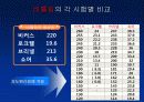 경도시험 PPT자료(비커스,브리넬,로크웰,쇼어) 33페이지