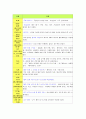 인형 꾸미기 활동이 유아의 미적감각과 창의력에 미치는 영향(미술) 4페이지