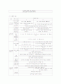 유치원 교육과정에서 건강, 사회영역 내용과 하위영역 내용을 쓰시오  2페이지