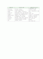 [기업윤리의 이해관계자] 이해관계자의 개념과 분석방법 및 이해관계자 관리의 원칙 - 이해관계자의 개념, 관리의 원칙, 기업합법성의 원칙, 기업대리인의 원칙, 이해관계자 분석방법 5페이지