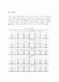 남녀 대학생들의 음주 문화 및 주량에 따른 결강률 조사 5페이지