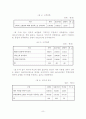 대학생의 인터넷 상에서의 구매 만족도에 관한 연구 7페이지