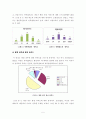 병원 이용 고객의 서비스 만족도 5페이지