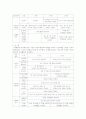 신체 운동 영역에서 만 2세 미만과 만 2세의 하위 내용 범주에 대한 차이점을 설명하고, 만 2세 미만과 만 2세의 하위 내용 범주에 해당하는 활동의 예를 연령별로 하나씨만 제시 2페이지