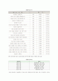 창업자질 분석 및 창업적성분석 3페이지
