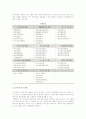 [창업아이템선정] 수명주기별, 금액별 사업(창업)아이템선정, 유망업종 탐색과 창업적성 점수의 추정 8페이지