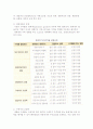 글로벌 기업전략(글로벌 사업다각화, 해외시장선택 전략) 5페이지