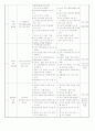 기관지 천식 (Asthmatic bronchiolitis) 간호중재 3페이지