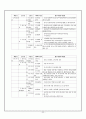 [교육행정직 준비 방법] 교육행정직의 준비과정과 업무 및 전망[2012년 평가우수자료★★★★★] 35페이지
