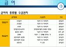 [보험급여] 보험급여의 의의, 방법, 현황, 특징, 수급절차, 재정현황, 관리운영체계 등등[2012년 평가우수자료★★★★★] 6페이지