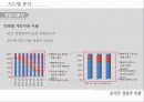 [게임시장 분석] 온라임게임의 환경, 트렌드, 특징, 미래전망 및 우리의 견해 [2012년 평가우수자료] 8페이지