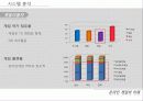 [게임시장 분석] 온라임게임의 환경, 트렌드, 특징, 미래전망 및 우리의 견해 [2012년 평가우수자료] 10페이지