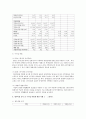 재무비율 분석 중 수익성 비율에 대하여 두 기업의 사례를 든 후, 아래 3개 비율을 가지고 두 기업을 비교 설명. (매출액 영업이익률, 총자산 순이익률, 자기자본 순이익률) 5페이지