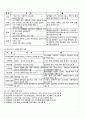 2011년 2학기 청소년프로그램개발및평가 출석대체시험 핵심체크 3페이지