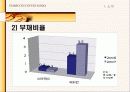 스타벅스(Starbucks) vs커피빈(Coffee bean) 비교, 재무분석, 마케팅 분석 9페이지