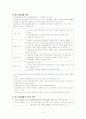 [간호학] 간호실습을 통해 살펴본 정신 재활의 특징과 필요성 및 방법(2012년 추천 우수 레포트 선정) 2페이지