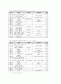 [교원승진, 교원 승진제도 분석] 교원승진의 현행 제도 분석과 문제점 및 교원승진의 올바른 방향 (교사승진제도의 나아갈 방향) (2012년 추천 우수 레포트 선정) 7페이지
