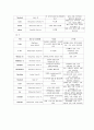 위암(gastric cancer)환자 간호사례연구 7페이지