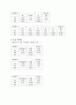 실험6, 회절격자에 의한 빛의 파장측정 7페이지