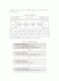 [E비즈니스] e-비즈니스의 정의와 발전단계 및 전략 프레임워크 5페이지