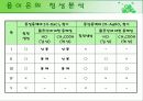 음이온의 정성분석 8페이지