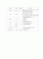 ER case 응급처치, meningitis (뇌수막염) 19페이지
