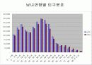 지역사회 간호사정&진단 - 안산시 단원구 보건소 중심 6페이지