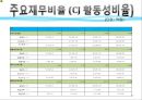기업의 재무회계 분석 - 대상과 CJ제일제당 재무회계.pptx 23페이지