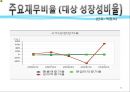 기업의 재무회계 분석 - 대상과 CJ제일제당 재무회계.pptx 30페이지