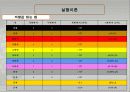 휘트스톤 브릿지를 이용한 저항 측정 6페이지